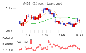 ＫＤＤＩ