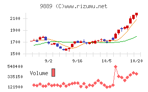 ＪＢＣＣホールディングス
