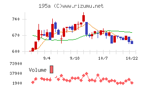 MUSCAT GROUPチャート