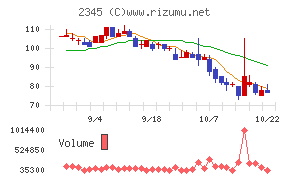 ＨＯＤＬ１チャート