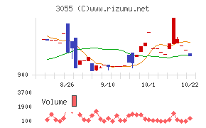 TSUMUGU HOLDINGSチャート