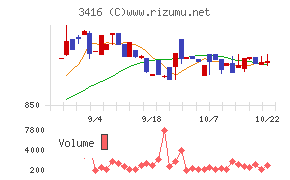 ピクスタチャート