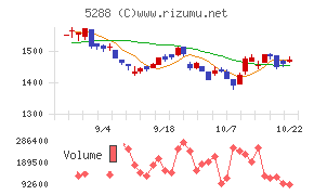 アジアパイルホールディングスチャート