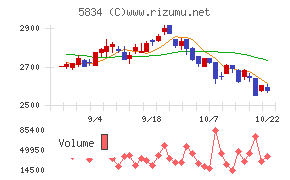 SBIリーシングサービスチャート