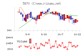 ナルネットコミュニケーションズチャート