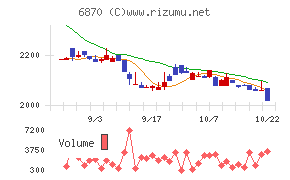 日本フェンオールチャート