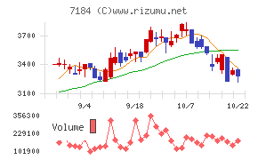 富山第一銀行チャート