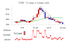河西工業チャート