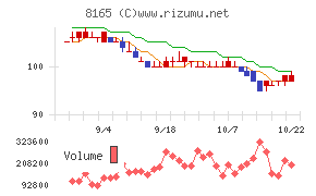 千趣会チャート