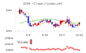 近鉄百貨店チャート