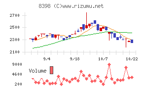 筑邦銀行チャート