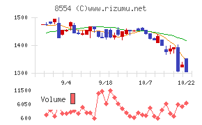 南日本銀行チャート