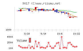 新潟交通チャート