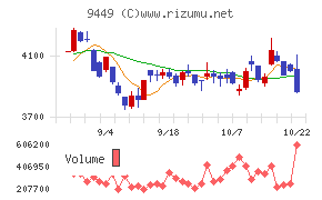 GMOインターネットグループチャート