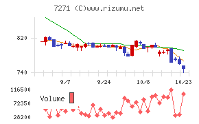 安永チャート