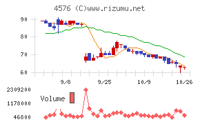 デ・ウエスタン・セラピテクス研究所チャート