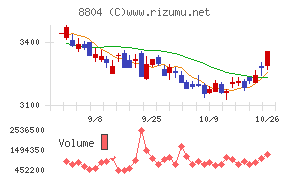 東京建物チャート