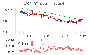 KDX不動産投資法人チャート