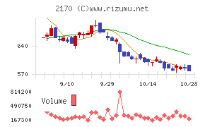 リンクアンドモチベーションチャート