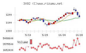 ＺＯＺＯチャート