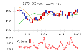 Cominixチャート