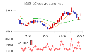 アース製薬チャート