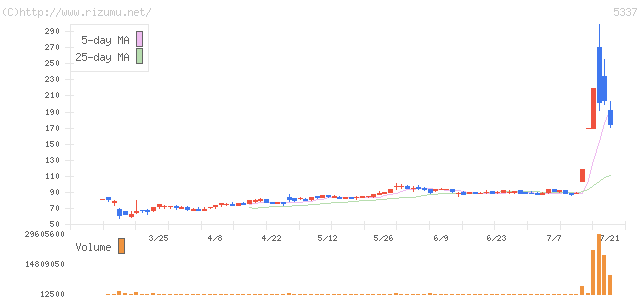 ダントーホールディングス・株価チャート
