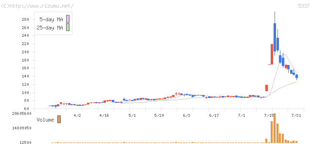 ダントーホールディングス・株価チャート
