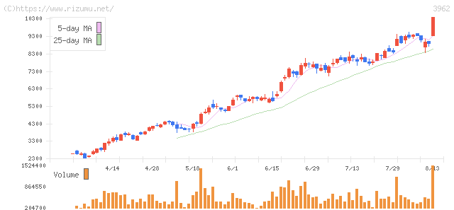 チェンジ・株価チャート