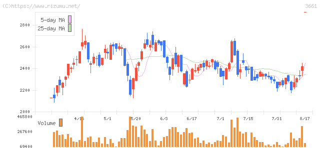 エムアップホールディングス・株価チャート