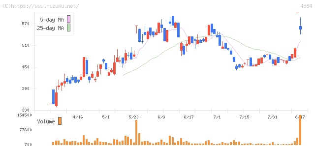 RSC・株価チャート
