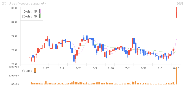 エムアップホールディングス・株価チャート