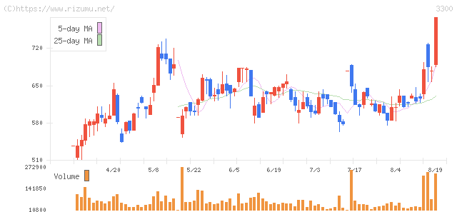 ＡＭＢＩＴＩＯＮ・株価チャート