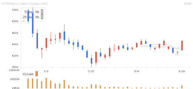 コマースＯｎｅホールディングス・株価チャート
