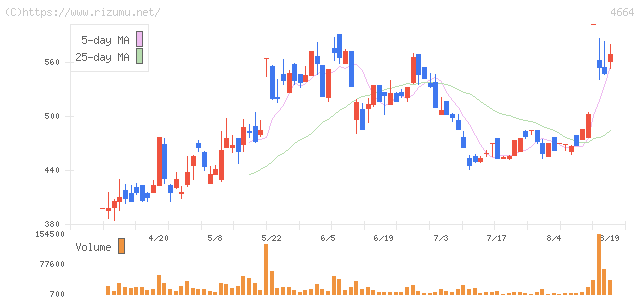 RSC・株価チャート