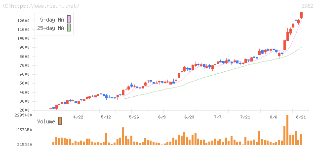 チェンジ・株価チャート