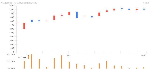 Ｓｕｎ　Ａｓｔｅｒｉｓｋ・株価チャート