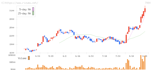 グローブライド・株価チャート