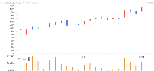 Ｓｕｎ　Ａｓｔｅｒｉｓｋ・株価チャート