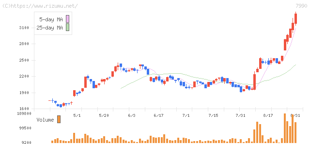 グローブライド・株価チャート