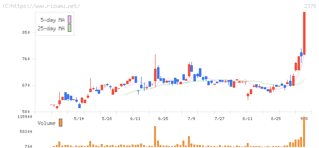 サイネックス・株価チャート