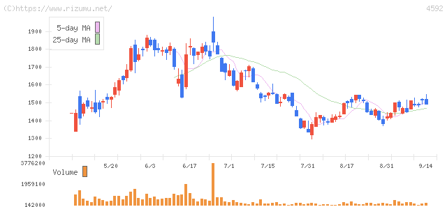 サンバイオ・株価チャート
