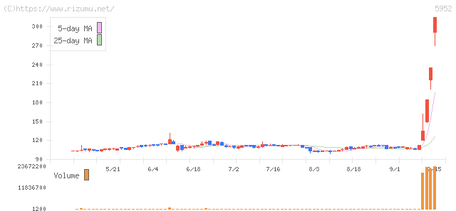 アマテイ・株価チャート