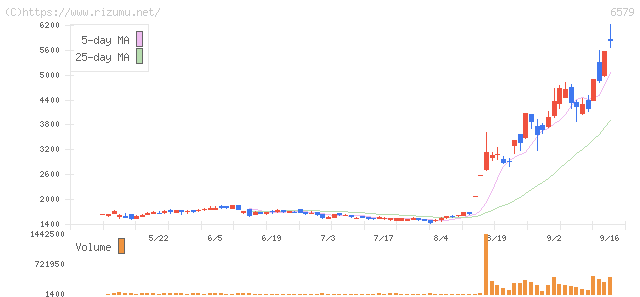 ログリー・株価チャート