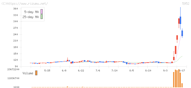 アマテイ・株価チャート