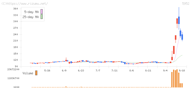 アマテイ・株価チャート