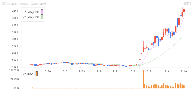 ログリー・株価チャート