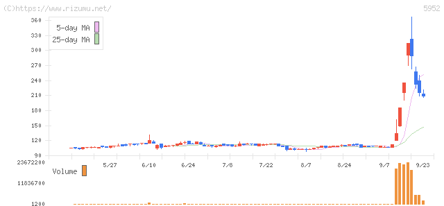 アマテイ・株価チャート