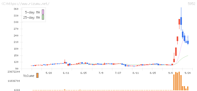 アマテイ・株価チャート