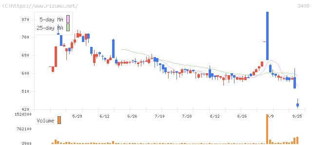 北日本紡績・株価チャート